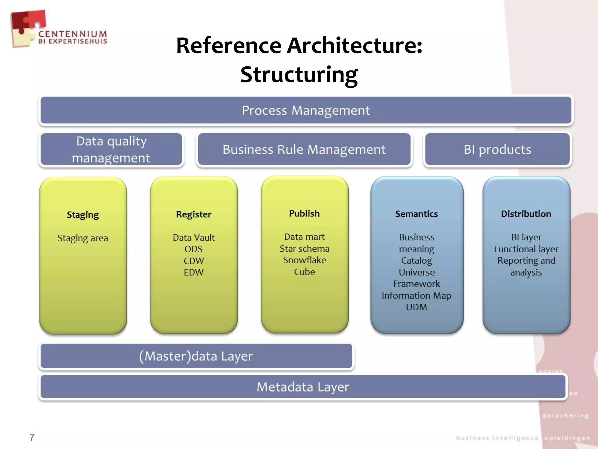 Reference Architecture: Structuring7