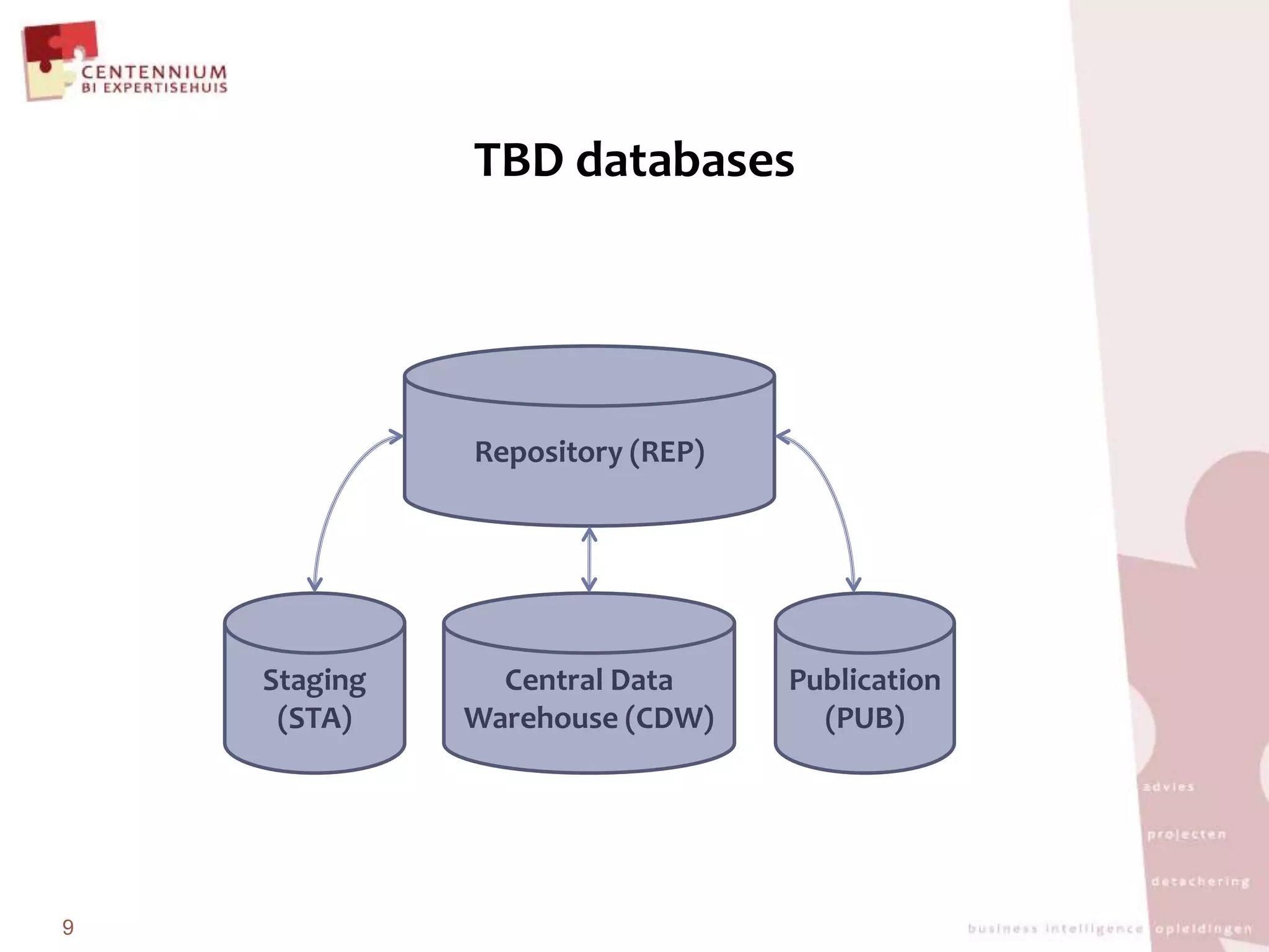 TBD databases9Repository (REP)Central Data Warehouse (CDW)Staging (STA)Publication (PUB)