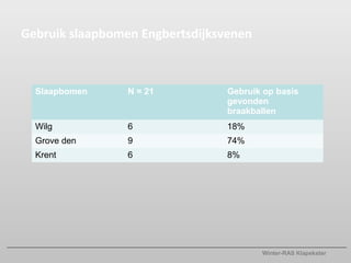 Gebruik slaapbomen Engbertsdijksvenen



  Slaapbomen     N = 21          Gebruik op basis
                                 gevonden
                                 braakballen
  Wilg           6               18%
  Grove den      9               74%
  Krent          6               8%




                                        Winter-RAS Klapekster
 