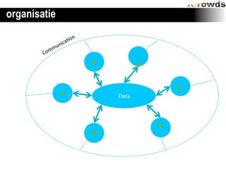 Nieuwe modellen: Blackboard
organisatie




                      Data
 