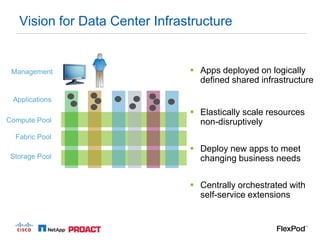 Vision for Data Center Infrastructure


 Management                      Apps deployed on logically
                                  defined shared infrastructure

 Applications
                                 Elastically scale resources
Compute Pool                      non-disruptively
  Fabric Pool
                                 Deploy new apps to meet
 Storage Pool                     changing business needs


                                 Centrally orchestrated with
                                  self-service extensions
 