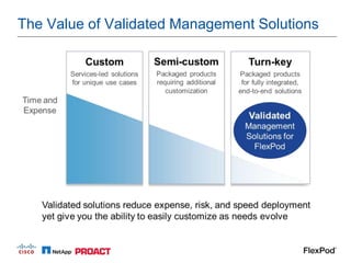 The Value of Validated Management Solutions
 