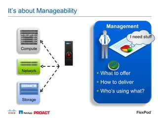 It’s about Manageability

                               Management
                                         I need stuff

    Compute




    Network
                            What to offer
                            How to deliver
                            Who’s using what?
    Storage
 