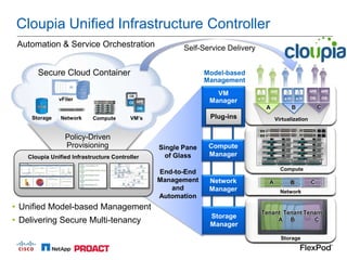 Cloupia Unified Infrastructure Controller
 Automation & Service Orchestration                    Self-Service Delivery


       Secure Cloud Container                                 Model-based
                                                              Management
                                                                 VM
               vFiler                                          Manager
                                                                                A           B             C
     Storage    Network    Compute       VM’s                  Plug-ins              Virtualization


                 Policy-Driven
                 Provisioning                   Single Pane    Compute
    Cloupia Unified Infrastructure Controller     of Glass     Manager

                                                                                       Compute
                                                End-to-End
                                                Management     Network           A         B          C
                                                   and         Manager                 Network
                                                Automation
• Unified Model-based Management
                                                                               Tenant Tenant Tenant
                                                               Storage
• Delivering Secure Multi-tenancy                              Manager
                                                                                    A B         C


                                                                                       Storage
 
