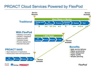 PROACT Cloud Services Powered by FlexPod
                                        Service                                                                   Service
                                        Request                                                                  Available


                                                                    Many Weeks or Months
                    Traditional             Design and        DC
                                                                            Procure
                                                                                      Detailed
                                                                                                   Deploy      Test
                                            Size            Planning                  Design
                                                  X                                    X


                With FlexPod
                 PROACT Consulting
                 PROACT Integration                     > 50% Faster
                 Reference BoM                DC
                 Validated design                       Procure   Deploy     Test
                                            Planning                                    Service
                 Precise deployment                                                   Available
                 Standard test plan

                                                                                             Benefits
PROACT IAAS                                                                                   Agile service delivery
 Rapid deployment of applications
                                                                                              Higher productivity
 Shared pools meet most requirements                                                         Faster deployment
                                                                                              Higher quality
                                                                                              Simpler planning
     DC
              Procure   Deploy      Test      Service
  Planning
                                             Available
 