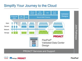 Simplify Your Journey to the Cloud
                                     Share       SQL                  Exch
                                           ®           ®     VDI
                                     Point      Server                2010   Validated
          Enterprise    MS                                                    Designs
                               VDI             Secure Multi-Tenancy
            Apps       Apps


  Apps




                                                                                         Joint Pathways
Servers

Network                                                        Hybrid
Storage




                                                       FlexPod®
                                                       Validated Data Center
                                                       Design

                              PROACT Services and Support
 