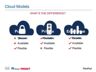 Cloud Models
                  WHAT’S THE DIFFERENCE?
                    THE RIGHT CLOUD?
                    DIFFERENTIATORS?




    Public               Private           Enterprise
      Secure
      Secure             Available
                          Secure             Flexible
                                             Secure
      Available           Available           Available
      Flexible            Flexible            Flexible
 