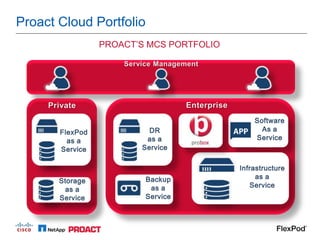 Proact Cloud Portfolio
              PROACT’S MCS PORTFOLIO
 
