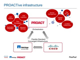 PROACTive infrastructure

                                                               Service               Pay
                                                             Management             per use
                        >350
    24x7              engineers
   Support
                                                                          Hybrid
                                                                          MCS
                 Pan
               European                                                              Location
                                                                                   independent
 Application         Migration
 Integration         Services          Orchestration




                                     Flexible Standard
                                  Converged Infrastructure
 