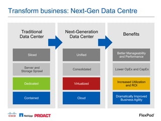 Transform business: Next-Gen Data Centre

    Traditional      Next-Generation
                                            Benefits
   Data Center        Data Center


                                        Better Manageability
        Siloed            Unified
                                         and Performance


      Server and        Consolidated   Lower OpEx and CapEx
    Storage Sprawl


                                        Increased Utilization
      Dedicated          Virtualized
                                              and ROI


                                       Dramatically Improved
     Contained             Cloud
                                          Business Agility
 