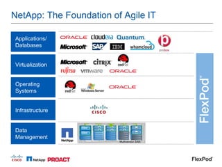 NetApp: The Foundation of Agile IT

Applications/
Databases


Virtualization


Operating
Systems


Infrastructure


Data
Management
                         Multivendor SAN
 