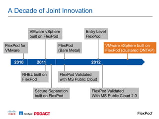 A Decade of Joint Innovation


              VMware vSphere                Entry Level
              built on FlexPod              FlexPod

FlexPod for                  FlexPod                  VMware vSphere built on
VMware                       (Bare Metal)             FlexPod (clustered ONTAP)


    2010         2011                         2012

         RHEL built on       FlexPod Validated
         FlexPod             with MS Public Cloud

                Secure Separation              FlexPod Validated
                built on FlexPod               With MS Public Cloud 2.0
 