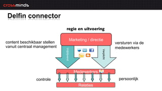regie en uitvoering

                                       Marketing / directie
content beschikbaar stellen                                            versturen via de
vanuit centraal management                                             medewerkers



                              Vrijblijvend




                                                           Verplicht
                                             Medewerkers
                controle                                                 persoonlijk
                                               Relaties
 