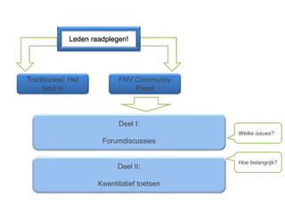 Hoe de leden te raadplegen?

              Leden raadplegen!




 Traditioneel: Het          FNV Community
      land in                   Panel



                            Deel I:
                                             Welke issues?
                       Forumdiscussies

                                             Hoe belangrijk?
                            Deel II:

                      Kwantitatief toetsen
 