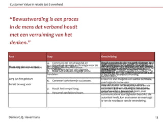 Customer Value in relatie tot E-overheid



“Bewustwording is een proces
in de mens dat verband houdt
met een verruiming van het
denken.”

Fase                           Stap                                          Omschrijving

                               4. Communiceer om draagvlak en                Houdtduidelijk de de toekomst anderen van
                                                                             Zorg ervooraanhoenieuwe werkwijzen en de
                                                                             Maakanderen inzien waarom verandering zorg
                                                                                    vast dat zoveel mogelijk verschilt
                               3. Ontwikkel een visie en strategie voor de
                               betrokkenheid te creëren.                     Help en de strategie begrijpen totdat ze sterk
                                                                             dat deze resultaten opleveren,en accepteren.
                                                                             visie
Maak een plan van aanpak
Bestendig de nieuwe situatie   8. Creëer een nieuwe cultuur.                 het verleden enen waarom het belangrijk is de
                                                                             noodzakelijk is hoe de toekomst kan worden
                               verandering. gevoel van urgentie.
                               1. Creëer een                                 genoeg zijn om de oude werkwijzen te
                                                                             Neem zoveel mogelijk obstakels weg, zodat
                               5. Maak het anderen mogelijk om te            gerealiseerd.zo snel mogelijk in te voeren. Dit
                                                                             verandering
                                                                             vervangen. de visie willen realiseren dit ook
                                                                             degenen die
                               handelen.                                     in het kader van bewustwording.
                                                                             kunnen doen.
Zorg dat het gebeurt                                                         Creëer zo snel mogelijk een aantal zichtbare,
                               6.   Genereer korte termijn successen.
                                                                             overtuigende successen.
Bereid de weg voor                                                           Voer de druk en sterke groep isna de eerste
                                                                             Zorg dat er een het tempo op die de
                               7.   Houdt het tempo hoog.                    verandering stuurt, die leiding kan geven,
                                                                             successen. Blijf veranderingen doorvoeren
                                                                             geloofwaardig is binnen het team, over
                                                                             totdat de visie is gerealiseerd.
                               2.   Verzamel een leidend team.
                                                                             communicatieve vaardigheden beschikt, die
                                                                             autoriteit heeft, kan analyseren en overtuigd
                                                                             is van de noodzaak van de verandering.




Dennis C.Q. Havermans                                                                                                          13
 