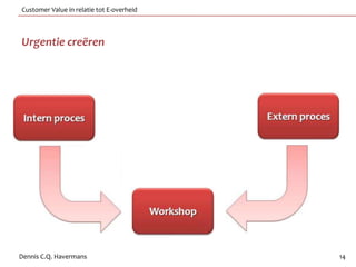 Customer Value in relatie tot E-overheid



Urgentie creëren




Dennis C.Q. Havermans                      14
 