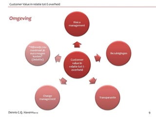 Customer Value in relatie tot E-overheid



Omgeving




Dennis C.Q. Havermans                      9
 