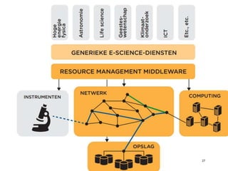 Wie is verantwoordelijk voor welke delen
van Datamanagement?

27

 