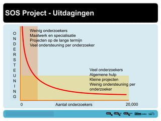 SOS Project - Uitdagingen
Weinig onderzoekers
Maatwerk en specialisatie
Projecten op de lange termijn
Veel ondersteuning per onderzoeker

O
N
D
E
R
S
T
E
U
N
I
N
G

Veel onderzoekers
Algemene hulp
Kleine projecten
Weinig ondersteuning per
onderzoeker

0

Aantal onderzoekers

20,000
30

 