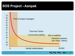 SOS Project - Aanpak
O
N
D
E
R
S
T
E
U
N
I
N
G

Pool of project managers

Train-the-Trainer
Community building

Eén e-maildres
Outreach (website,
use cases, videos)

0

Aantal onderzoekers

20,000
31

 