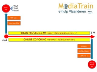 6 M
start-
dag
terug
komd
ag
Wie?
Wat?
Waar?
MW-test 1
Leren over MW
MW-test 2
MW-plan
Veiligheidsplan
EIGEN PROCES (o.a. MW-plan, veiligheidsplan, cursus, …)
start ONLINE COACHING (via www.e-hulpvlaanderen.be)
 