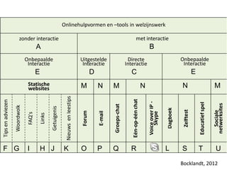 Onlinehulpvormen en -tools
                                                                 Onlinehulpvormen en tools in welzijnswerk

                        zonder interactie                                                                                            met interactie
                                        A                                                                                                          B
                               Onbepaalde                                              Uitgestelde                         Directe                                             Onbepaalde
                                Interactie                                              Interactie                        Interactie                                            Interactie
                                        E                                                      D                            C                                                              E
                                Statische                                              M           N        M                                  N                               N                                 M
                                websites
                                                                  Nieuws en leestips




                                                                                                                             Één-op-één chat
Tips en adviezen




                                                                                                                                                   Voice over IP -




                                                                                                                                                                                               Educatief spel


                                                                                                                                                                                                                netwerksites
                                                                                                            Groeps-chat
                   Woordwolk




                                                    Getuigenis




                                                                                                                                                                     Dagboek

                                                                                                                                                                                Zelftest




                                                                                                                                                                                                                  Sociale
                                                                                       Forum

                                                                                                   E-mail




                                                                                                                                                       Skype
                                FAQ's

                                            Links




F G                             I           H J                  K                     O           P        Q               R                                        L         S               T                  U

9                                       Philippe Bocklandt - Niet alle smileys lachen Kortrijk/Leuven - Open Universiteit -Bocklandt, 2012
                                                                                                                           9.5.2012
 