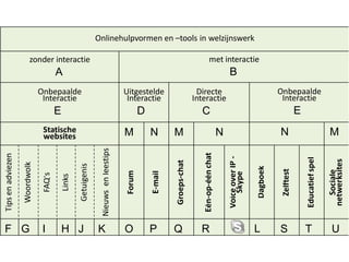 Onlinehulpvormen en -tools
                                                                 Onlinehulpvormen en tools in welzijnswerk

                        zonder interactie                                                                                            met interactie
                                        A                                                                                                          B
                               Onbepaalde                                              Uitgestelde                         Directe                                             Onbepaalde
                                Interactie                                              Interactie                        Interactie                                            Interactie
                                        E                                                      D                            C                                                              E
                                Statische                                              M           N        M                                  N                               N                                 M
                                websites
                                                                  Nieuws en leestips




                                                                                                                             Één-op-één chat
Tips en adviezen




                                                                                                                                                   Voice over IP -




                                                                                                                                                                                               Educatief spel


                                                                                                                                                                                                                netwerksites
                                                                                                            Groeps-chat
                   Woordwolk




                                                    Getuigenis




                                                                                                                                                                     Dagboek

                                                                                                                                                                                Zelftest




                                                                                                                                                                                                                  Sociale
                                                                                       Forum

                                                                                                   E-mail




                                                                                                                                                       Skype
                                FAQ's

                                            Links




F G                             I           H J                  K                     O           P        Q               R                                        L         S               T                  U

9                                       Philippe Bocklandt - Niet alle smileys lachen Kortrijk/Leuven - Open Universiteit - 9.5.2012
 