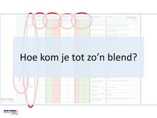 The Next Learning Framework
10%
FORMAL
LEARNING
Physical Classroom
Virtual Classroom
& Webinars
Self Paced
Web Based Training
Social Networking & Micro-sharing & Interactive video
Expert directories TweetChats
Planned
Learning Spontaneous Learning On-The-Job
+
90%
INFORMAL LEARNING
Gaming & simulations Online communities
Online assessments
Social
Learning
On-Demand
Learning
Career
Learning
Learning apps Learning Videos e-courses &
recorded webinars
Career moves & assignments Special projects Feedback Coaching & mentoring
Publish and
feedback on blogs
Podcasts and
e-books
Job aids &
epss
Co-create
with Wiki’s
Innovation and
crowdsourcing
2011 Next Learning Unwrapped, Nick van Dam
Er is nog
veel meer!
 