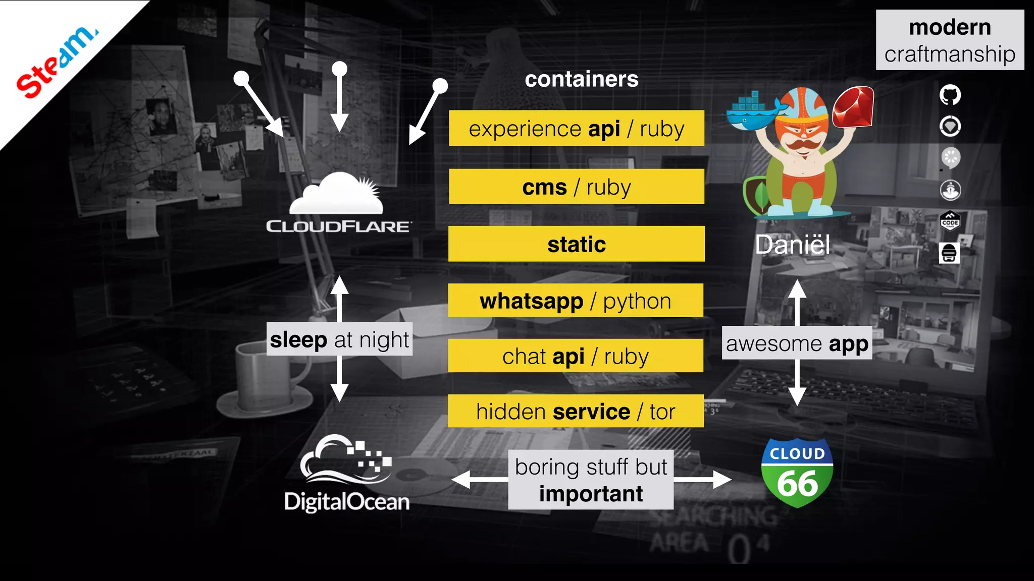 awesome app
boring stuff but
important
experience api / ruby
cms / ruby
static
containers
sleep at night
Daniël
modern
craftmanship
whatsapp / python
chat api / ruby
hidden service / tor
 