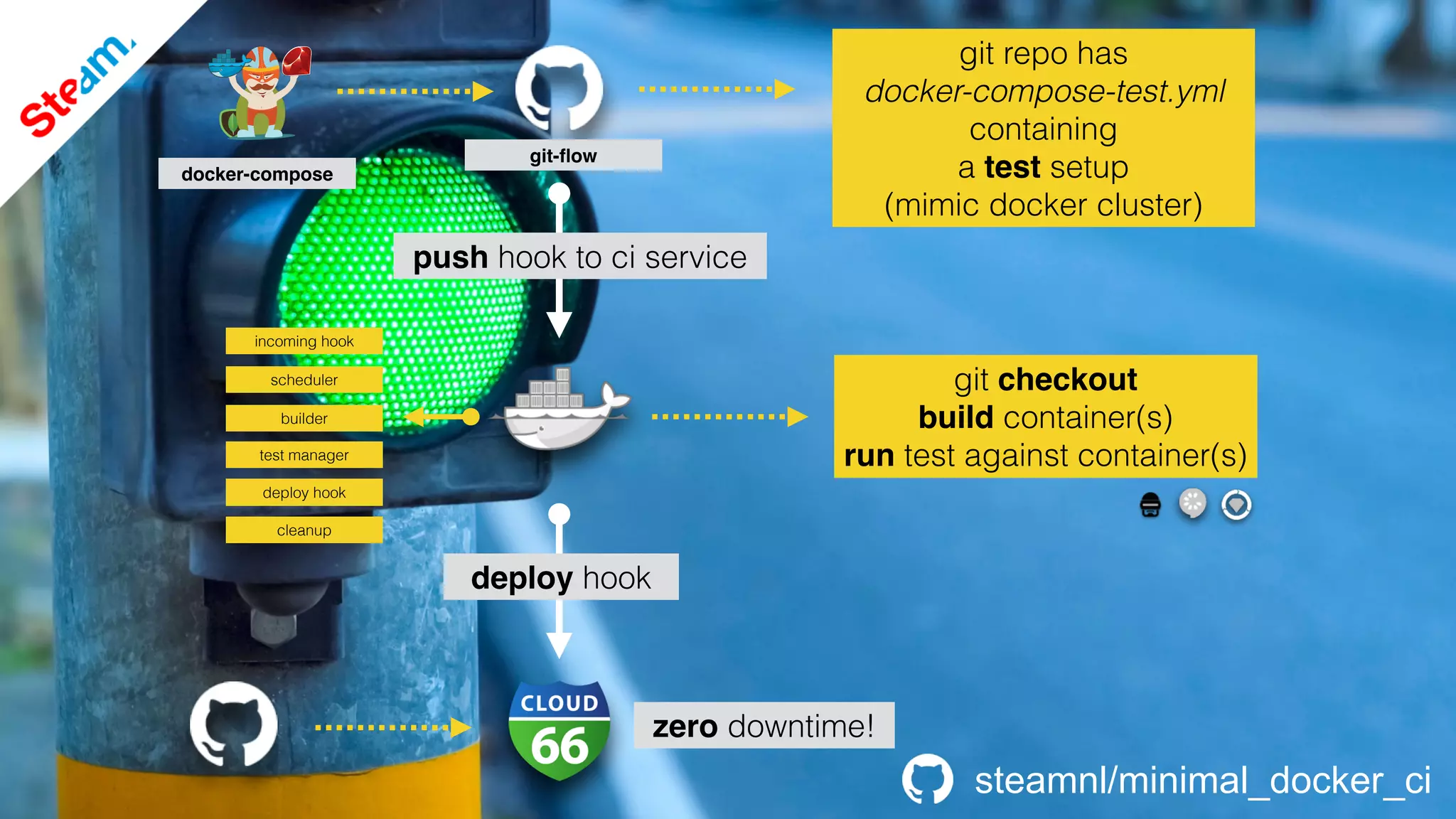 git checkout
build container(s)
run test against container(s)
incoming hook
scheduler
deploy hook
builder
test manager
cleanup
push hook to ci service
deploy hook
steamnl/minimal_docker_ci
docker-compose
git repo has
docker-compose-test.yml
containing
a test setup
(mimic docker cluster)
git-ﬂow
zero downtime!
 