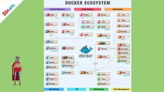 ClusterHQ
Redhat
SoundCloud
Google
Docker
CoreOS Inc
Apache
Spotify
Runs on
includes
uses
usesRuns on
networking
based on
uses
DOCKER ECOSYSTEM
Service Discovery Orchestration
Monitoring OS Networking Data Management
Automation
Helios
Fig
Compose
hroot
Shutit
Docker IaaS tools
Powerstrip
StackatoPanamaxMesosMarathon
FlynnSerf
etcd
CoreOS Rudder
Flocker
ﬂeet
pipework
socketplane
Tenus
weave
Docker Swarm
Docker Machine
OpenShift Origin
geard
Kitematic
Kubernetes
Cloud66
Centurion
RancherRancherOS
Consul
Shipyard
Citadel
Datadog
Scout
Zenoss Control Center
Signal fx
Sysdig cloud
Docker Monitoring Extention for
AppDynamics
New Relic
Prometheus
libswarm
Project Atomic
replaced by
replaced by
Built on the Docker cluster management toolkit Citadel, Shipyard gives you the ability to manage Docker resources including containers, hosts
and more. Shipyard differs from other management applications in that it promotes composability.At the core, Shipyard only manages Docker
(containers, etc). However, using "Extention Images" you can add functionality such as application routing and load balancing, centralized
logging, deployment and more.You decide which components to use that ﬁt your needs. shipyard-project.com
A highly-available key value store for shared conﬁguration and service discovery. github.com/coreos/etcd
Marathon is an Apache Mesos framework for long-running applications. Given that you have Mesos running as the kernel for your datacenter,
Marathon is the init or upstart daemon. Marathon provides a REST API for starting, stopping, and scaling applications. Marathon is written in
Scala and can run in highly-available mode by running multiple copies. http://mesosphere.github.io/marathon/
Docker, Fleet & CoreOS. With Panamax, you can easily create, share and deploy any containerized app no matter how complex it might be.
Stitch together Docker containers. You can conﬁgure links, ports and environment variables, as well as organize your application services into
categories.
Save your application template to a git repository and share it with your friends. You can source your friends' template repositories or submit a
pull request and have your template be canonical and accessible by anyone in the world. www.panamax.io
Overlay network. github.com/coreos/rudder
Docker Machine makes it really easy to create Docker hosts on your computer, on cloud providers and insid
center. It creates servers, installs Docker on them, then conﬁgures the Docker client to talk to them.
https://docs.docker.com/machine/
Hroot provides transports and straightforward conﬁguration ﬁles for Docker. Strongly version your containe
them ofﬂine or over SSH & HTTP with git! github.com/polydawn/hroot
Docker IaaS Tools is a tool set for creating basic single-host multi-tenant IaaS. github.com/pyotr777/dock
Powerstrip is a conﬁgurable, pluggable HTTP proxy for the Docker API which lets you plug multiple Docker e
types into the same Docker daemon. github.com/ClusterHQ/powerstrip
A tool for discovering and conﬁguring services in your infrastructure. It provides several key features: Service Discovery, Health Checking,
Key/Value Store, Multi Datacenter. www.consul.io
Project Atomic facilitates application-centric IT architecture by providing an end-to-end solution for deploying containerized applications
quickly and reliably, with atomic update and rollback for application and host alike. The core of Project Atomic is the Project Atomic Host. This is
a lightweight operating system that has been assembled out of upstream RPM content. It is designed to run applications in Docker containers.
Atomic taps geard to install and link Docker containers into systemd and coordinate these containers across hosts. www.projectatomic.io
With the help of Docker executor for Mesos, Mesos can run and manage Docker containers in conjunction with Chronos and Mesosphere's
Marathon frameworks. mesos.apache.org
OpenShift Origin is the open source upstream of OpenShift, the next generation application hosting platform
Hat.Also known as Platform-as-a-Service, OpenShift takes care of infrastructure, middleware, and managemen
focus on your app. www.openshift.org
Flocker lets you move your Docker containers and their data together between hosts.This means that you can r
queues and key-value stores in Docker and move them around as easily as the rest of your app. Even stateless
many stateful services and currently running these services in Docker containers in production is nearly impos
to solve this problem by providing an orchestration framework that allows you to port both your stateful and st
between environments. clusterhq.com
libswarm is a toolkit for composing network services. It deﬁnes a standard interface for services in a distributed
communicate with each other.
Cloud66 is a paid service for managing applications in Docker containers on a number of cloud providers.
http://www.cloud66.com
Fleet ties together systemd and etcd into a distributed init system. Think of it as an extension of systemd th
cluster level instead of the machine level. This project is very low level and is designed as a foundation for h
orchestration. github.com/coreos/ﬂeet
Kubernetes enables users to ask a cluster to run a set of containers.The system automatically chooses hosts to
ers on. Has scheduler.
Architecturally, we want Kubernetes to be built as a collection of pluggable components and layers, with the ab
alternative schedulers, storage systems, and distribution mechanisms.
Kubernetes is intended to run on multiple cloud providers, as well as on physical hosts.
A single Kubernetes cluster is not intended to span multiple availability zones.
Kubernetes is not currently suitable for use by multiple users.
Kubernetes provides higher-level organizational constructs in support of common cluster-level usage patterns
on service applications, but which could also be expanded to batch and test workloads in the future. http://ku
packaging and deploying Linux Containers (LXC). In addition to securing your application from others in your c
containers also provide a number of beneﬁts to organizations such as utilizing computing resources more efﬁc
the application lifecycle and enabling workload portability. www.activestate.com/stackato
Fast, isolated development environments. www.ﬁg.sh
Compose is a tool for deﬁning and running complex applications with Docker.With Compose, you deﬁne a mu
application in a single ﬁle, then spin your application up in a single command which does everything that nee
get it running. Compose is great for development environments, staging servers, and CI.We don't recommend
production yet. https://github.com/docker/compose
Tenus is a Golang package which allows you to conﬁgure and manage Linux network devices programmaticall
with Linux Kernel via netlink to facilitate creation and conﬁguration of network devices on the Linux host.The p
Weave creates a virtual network that connects Docker containers deployed across multiple hosts.
Applications use the network just as if the containers were all plugged into the same network switch, with no n
port mappings, links, etc. Services provided by application containers on the weave network can be made acce
outside world, regardless of where those containers are running. Similarly, existing internal systems can be ex
tion containers irrespective of their location. github.com/zettio/weave
CoreOS is designed for security, consistency, and reliability. Instead of installing packages via yum or apt, CoreOS uses Linux containers to
manage your services at a higher level of abstraction. A single service's code and all dependencies are packaged within a container that can be
run on one or many CoreOS machines. coreos.com
Serf is a tool for cluster membership, failure detection, and orchestration that is decentralized, fault-tolerant and highly available. Serf runs on
every major platform: Linux, Mac OS X, and Windows. It is extremely lightweight: it uses 5 to 10 MB of resident memory and primarily
communicates using infrequent UDP messages. Serf only provides membership, failure detection, and user events. www.serfdom.io
Flynn is a “distribution” of components that out-of-the-box gives companies a reasonable starting point for an internal “platform” for running their
applications and services.
Flynn is the banner for a collection of independent projects that together make up a toolkit or loose framework for building distributed systems.
Flynn is both a whole and many parts, depending on what is most useful for you.The common goal is to democratize years of experience and best
practices in building distributed systems. It is the software layer between operators and developers that makes both their lives easier.
www.ﬂynn.io
Helios is a Docker orchestration platform for deploying and managing containers across an entire ﬂeet. github.com/spotify/helios
Datadog Agent uses the native cgroup accounting metrics to gather CPU, memory, network and I/O metrics of the containers every 15 seconds
before they are forwarded to Datadog.
www.datadoghq.com/integrations/#docker
Sysdig Cloud’s new approach to monitoring provides visibility into Docker, LXC, and libvirt-lxc container technologies.At a high level, it is as
simple as this: with Sysdig Cloud you get full visibility inside every container, but you do it from outside the containers.
Sysdig Cloud’s approach is grounded in the fact that containers all share a common kernel with their host OS.The Sysdig Cloud agent is installed
on the host OS or into its own privileged container. From here, Sysdig Cloud is able to collect the internal activity of every container, along with the
broader context of the host system! And of course all the information is then correlated together across all of your distributed host systems –
containerized or not.
The result? A holistic view of your entire distributed infrastructure and full context into how containers interact with each other and with other
components of your systems. PLUS the ability to drill down into what happens inside any container, no matter what popular container technology
you’re running. sysdig.com/distributed-container-monitoring-sysdig-cloud-revolution/
community.appdynamics.com/t5/eXchange-Community-AppDynamics/Docker-Monitoring-Extension/idi-p/14749
Prometheus is a systems and service monitoring system. It collects metrics from conﬁgured targets at given intervals, evaluates rule expressions,
displays the results, and can trigger alerts if some condition is observed to be true. http://prometheus.io
A docker centric package for scheduling containers on a docker cluster. citadeltoolkit.org
Provides infrastructure services such as multi-host networking, global and local load balancing, and volume snapshots. It integrates native
Docker management capabilities such as Docker Machine and Docker Swarm. www.rancher.io
Built on Docker: a minimalist Linux distribution for running Docker containers. Docker is run directly on top of the Linux Kernel, and all
user-space Linux services are distributed as Docker containers. There is no need to use a separate software package distribution mechanism for
RancherOS itself.
An OS made of Containers: the Docker daemon runs as PID 1, the ﬁrst process the kernel starts.It is responsible for initiating system services,
such as udev, DHCP and the console. System Docker takes the place of the init system, such as sysvinit or systemd, in other Linux distributions.
rancher.com/rancher-os/
High resolution. Streaming and historical analytics. Multidimensional metrics. Uses CollectD plugin for Docker. As soon as the docker-col-
lectd-plugin is installed, and assuming your CollectD is conﬁgured to send metrics to SignalFx, it will start reporting container metrics for the
running containers on that host, with any new container being picked up automatically. Once you log into SignalFx, you should see a new
Docker page that was automatically created with a dashboard showing your container statistics in real time.
blog.signalfx.com/signalfx-is-proud-to-join-the-docker-ecosystem-technology-partner-program
Scout collects key performance metrics automatically. Scout automatically monitors new servers when they come online. Scout's agent
includes a feather-weight StatsD collector. No separate monitoring server to manage: just install our agent and you've got monitoring. Scout's
roles-based approach to grouping servers makes monitoring group of servers as easy a one server. scoutapp.com
Zenoss Control Center is an open source application management and orchestration system. Control Center can not only manage the Zenoss
platform but other Docker applications, from a simple web application to a multi-tiered stateful application stack. Control Center is based on a
service oriented architecture which enables applications to run as a set of distributed services that can span hosts, datacenters, and geograph-
ic regions. A simple declarative application template ﬁle is used to describe how an application is conﬁgured, deployed, managed and moni-
tored. Declarative monitoring support is built into Control Center. Applications can be automatically monitored and modeled upon provision-
ing. www.controlcenter.io
Docker Swarm is a simple tool which controls a cluster of Docker hosts and exposes it as a single "virtual" host
clustering system. It allows you to connect to a single Docker endpoint and run containers on an entire cluster.
https://github.com/docker/swarm/
ShutIt is a tool for managing your build process that is both structured and ﬂexible. Complex Docker Builds
github.com/ianmiell/shutit
Open vSwitch-based Software-Deﬁned Networking over Docker for container-based clouds. SocketPlane prov
abstraction at the socket-layer. http://socketplane.io
Desktop application for running Docker in VirtualBox on OS X with GUI. https://kitematic.com
geard is a command-line client and agent for integrating and linking Docker containers into systemd across m
http://openshift.github.io/geard/
Centurion is deployment tool for Docker.Takes containers from a Docker registry and runs them on a ﬂeet of h
correct environment variables, host volume mappings, and port mappings. https://github.com/newrelic/cent
 