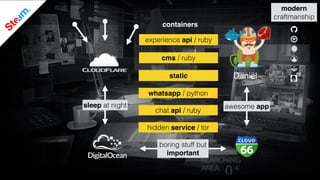 awesome app
boring stuff but
important
experience api / ruby
cms / ruby
static
containers
sleep at night
Daniël
modern
craftmanship
whatsapp / python
chat api / ruby
hidden service / tor
 
