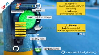git checkout
build container(s)
run test against container(s)
incoming hook
scheduler
deploy hook
builder
test manager
cleanup
push hook to ci service
deploy hook
steamnl/minimal_docker_ci
docker-compose
git repo has
docker-compose-test.yml
containing
a test setup
(mimic docker cluster)
git-ﬂow
zero downtime!
 