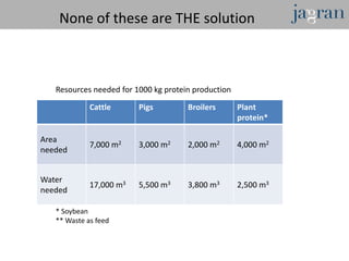 None of these are THE solution



   Resources needed for 1000 kg protein production

             Cattle      Pigs         Broilers       Plant
                                                     protein*

Area
             7,000 m2    3,000 m2     2,000 m2       4,000 m2
needed


Water
             17,000 m3   5,500 m3     3,800 m3       2,500 m3
needed

   * Soybean
   ** Waste as feed
 