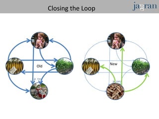 Closing the Loop




                         New
Old
 