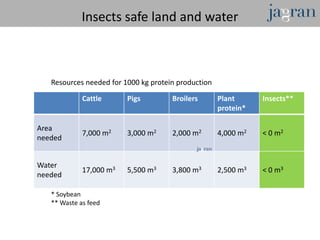 Insects safe land and water



   Resources needed for 1000 kg protein production

             Cattle      Pigs         Broilers       Plant      Insects**
                                                     protein*

Area
             7,000 m2    3,000 m2     2,000 m2       4,000 m2   < 0 m2
needed


Water
             17,000 m3   5,500 m3     3,800 m3       2,500 m3   < 0 m3
needed

   * Soybean
   ** Waste as feed
 