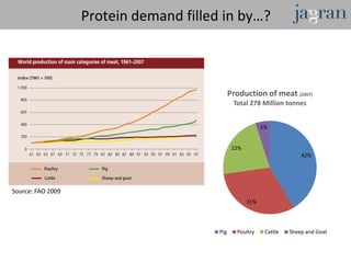Protein demand filled in by…?
                             Market



                                              Production of meat (2007)
                                               Total 278 Million tonnes


                                                           5%


                                               22%
                                                                         42%




Source: FAO 2009
                                                     31%




                                        Pig     Poultry     Cattle   Sheep and Goat
 