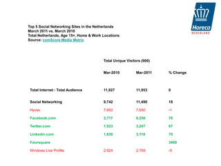 Top 5 Social Networking Sites in the Netherlands
March 2011 vs. March 2010
Total Netherlands, Age 15+, Home & Work Locations
Source: comScore Media Metrix




                                        Total Unique Visitors (000)


                                        Mar-2010           Mar-2011   % Change



 Total Internet : Total Audience        11,927             11,953     0


 Social Networking                      9,742              11,490     18

 Hyves                                  7,692              7,650      -1

 Facebook.com                           3,717              6,556      76

 Twitter.com                            1,923              3,207      67

 Linkedin.com                           1,830              3,118      70

 Foursquare                                                           3400

 Windows Live Profile                   2,924              2,769      -5
 