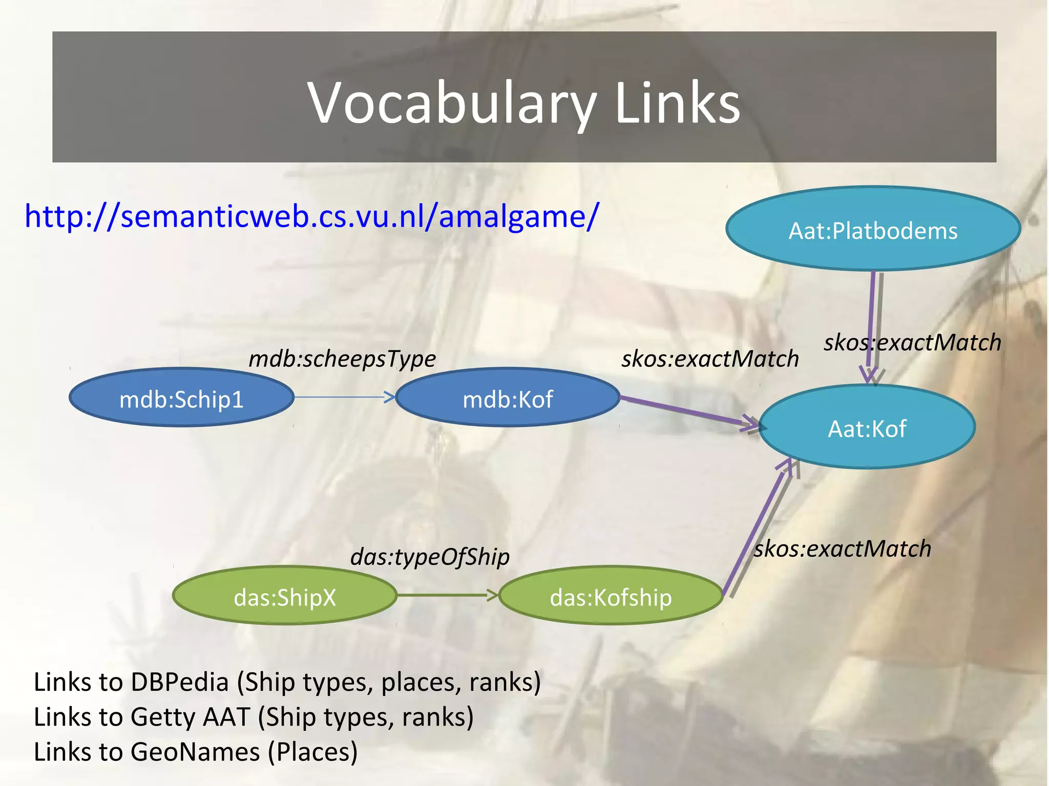 http://semanticweb.cs.vu.nl/amalgame/ 
mdb:scheepsType 
mdb:Schip1 mdb:Kof 
das:typeOfShip 
das:ShipX das:Kofship 
Aat:Platbodems 
skos:exactMatch 
Aat:Kof 
skos:exactMatch 
skos:exactMatch 
Vocabulary Links 
Links to DBPedia (Ship types, places, ranks) 
Links to Getty AAT (Ship types, ranks) 
Links to GeoNames (Places) 
 
