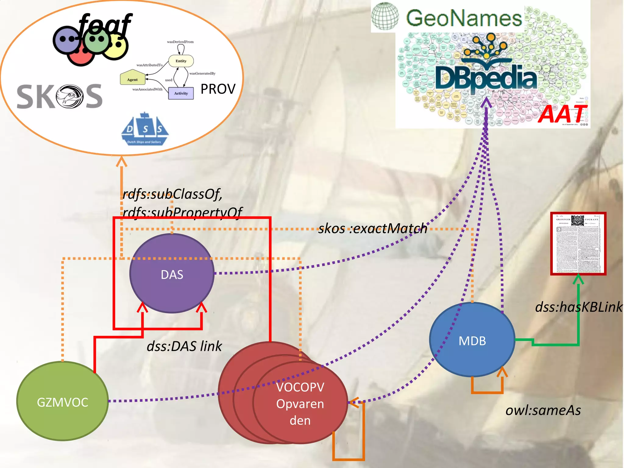 DAS 
GZMVOC 
MDB 
VOCOPV 
Begunstig 
VOCOPV 
Soldijboek 
den 
en 
PROV 
AAT 
VOCOPV 
Opvaren 
den 
foaf 
dss:hasKBLink 
owl:sameAs 
rdfs:subClassOf, 
rdfs:subPropertyOf 
dss:DAS link 
skos :exactMatch 
 