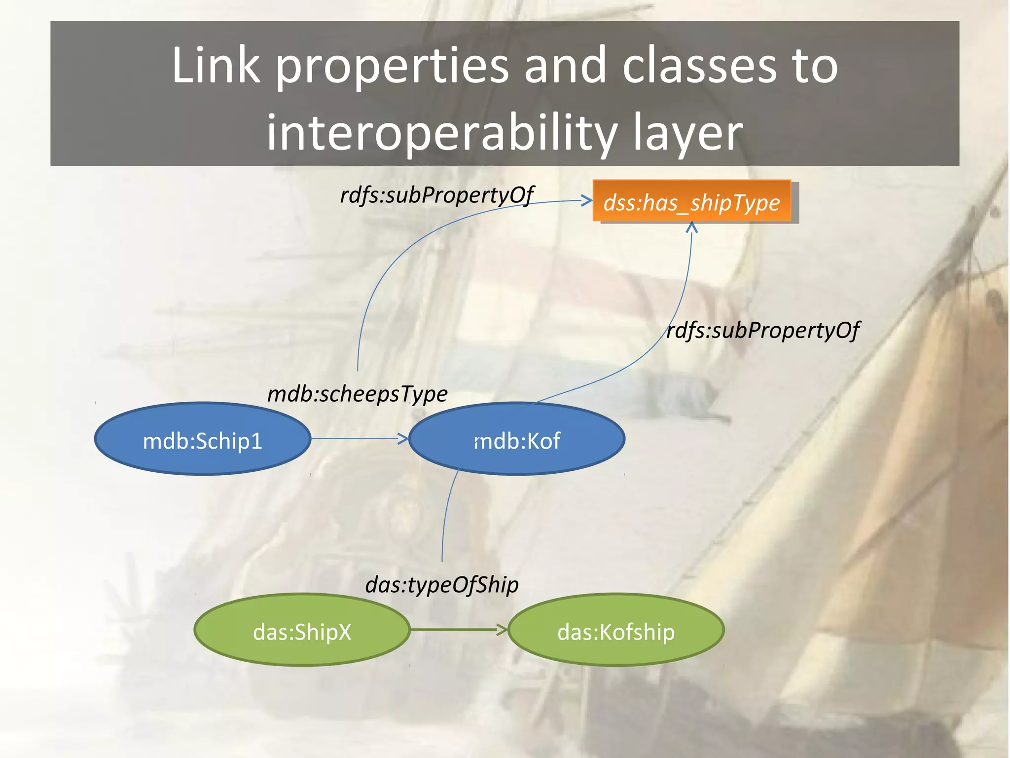 Link properties and classes to 
interoperability layer 
rdfs:subPropertyOf 
mdb:scheepsType 
mdb:Schip1 mdb:Kof 
das:typeOfShip 
ddssss:h:haass__sshhipipTTyyppee 
rdfs:subPropertyOf 
das:ShipX das:Kofship 
 