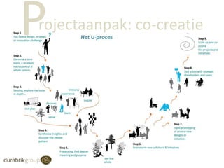 P

rojectaanpak: co-creatie

 