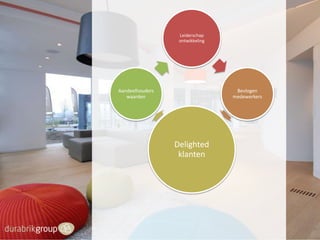 Leiderschap
ontwikkeling

Aandeelhouders
waarden

Bevlogen
medewerkers

Delighted
klanten

 