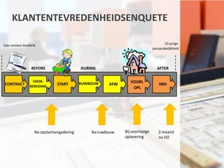 KLANTENTEVREDENHEIDSENQUETE
10-jarige
aansprakelijkheid

1ste contact durabrik

BEFORE

CONTRACT

VOORBEREIDING

DURING

START

Na opstartvergadering

RUWBOUW

AFTER

AFW

Na ruwbouw

VOORL
OPL

Bij voorlopige
oplevering

SNO

2 maand
na VO

 