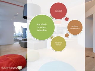 Leiderschap
ontwikkeling

Aandeelhouders
waarden

Bevlogen
medewerkers

Delighted
klanten

 