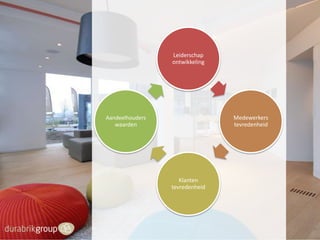 Leiderschap
ontwikkeling

Medewerkers
tevredenheid

Aandeelhouders
waarden

Klanten
tevredenheid

 