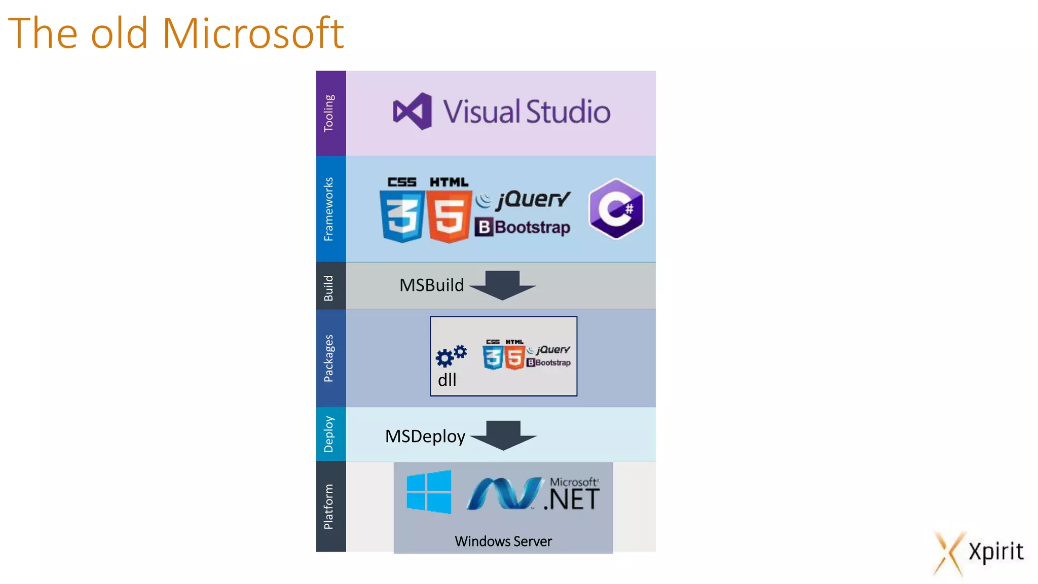 MSBuild FrameworksToolingBuildPackagesDeployPlatform Windows Server dll The old Microsoft MSDeploy