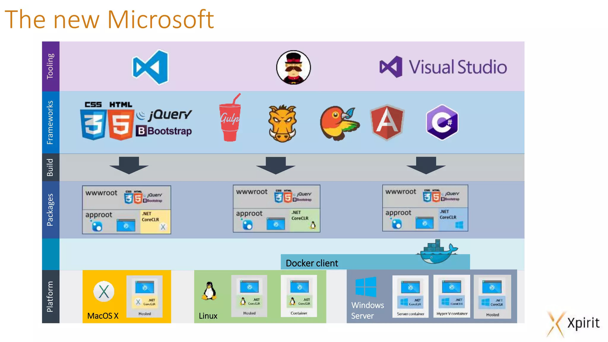 FrameworksToolingBuild MacOS X Docker client Platform Linux Windows Server Packages The new Microsoft