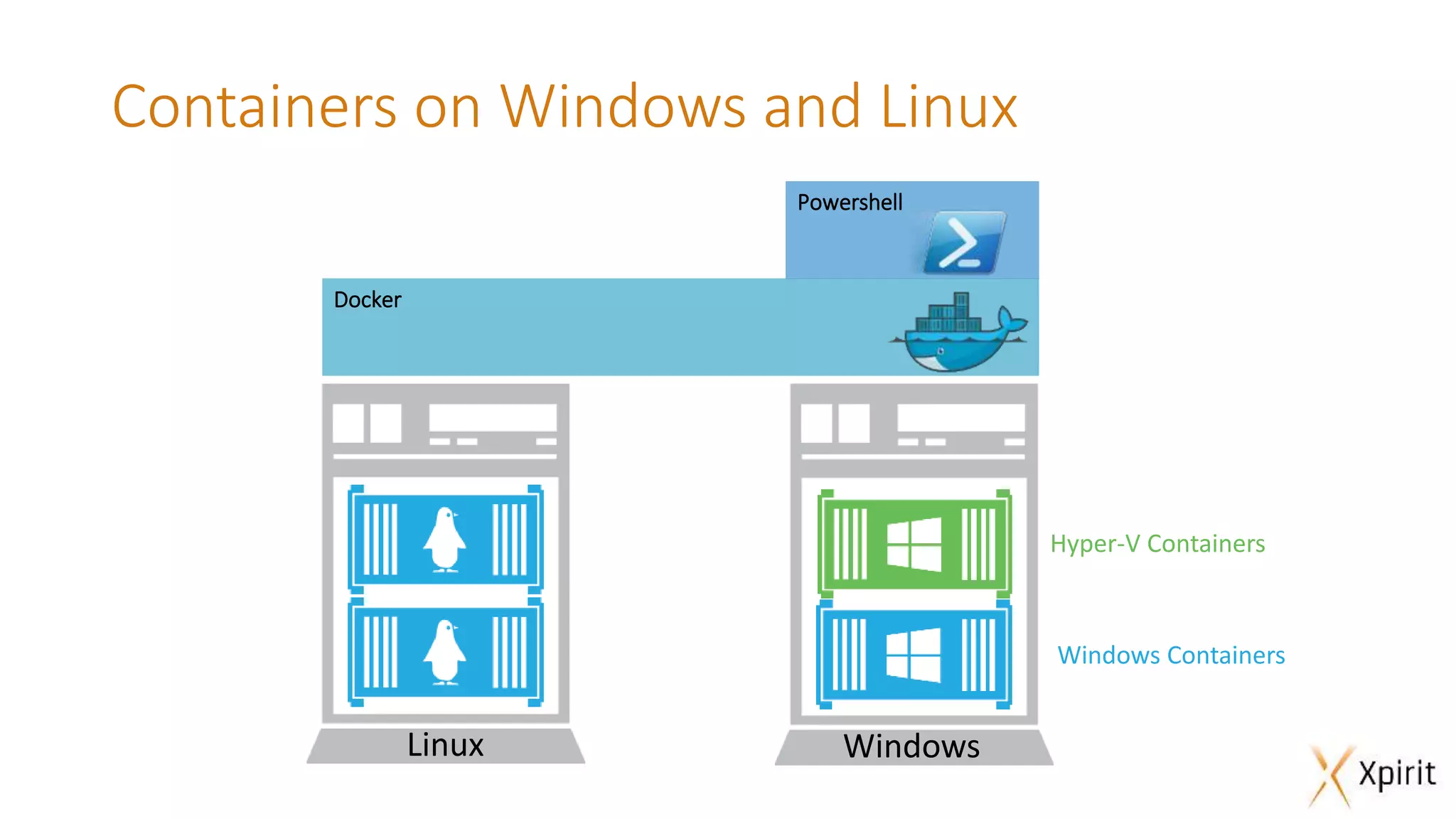Powershell Containers on Windows and Linux Linux Windows Docker Hyper-V Containers Windows Containers