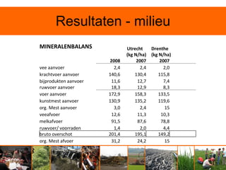 Resultaten - milieu
MINERALENBALANS                Utrecht      Drenthe
                               (kg N/ha)    (kg N/ha)
                       2008         2007        2007
vee aanvoer              2,4          2,4         2,0
krachtvoer aanvoer     140,6       130,4       115,8
bijprodukten aanvoer    11,6         12,7         7,4
ruwvoer aanvoer         18,3         12,9         8,3
voer aanvoer           172,9       158,3       133,5
kunstmest aanvoer      130,9       135,2       119,6
org. Mest aanvoer        3,0          2,4         15
veeafvoer               12,6         11,3        10,3
melkafvoer              91,5         87,6        78,8
ruwvoer/ voorraden       1,4          2,0         4,4
bruto overschot        201,4       195,1       149,2
org. Mest afvoer        31,2         24,2         15
 
